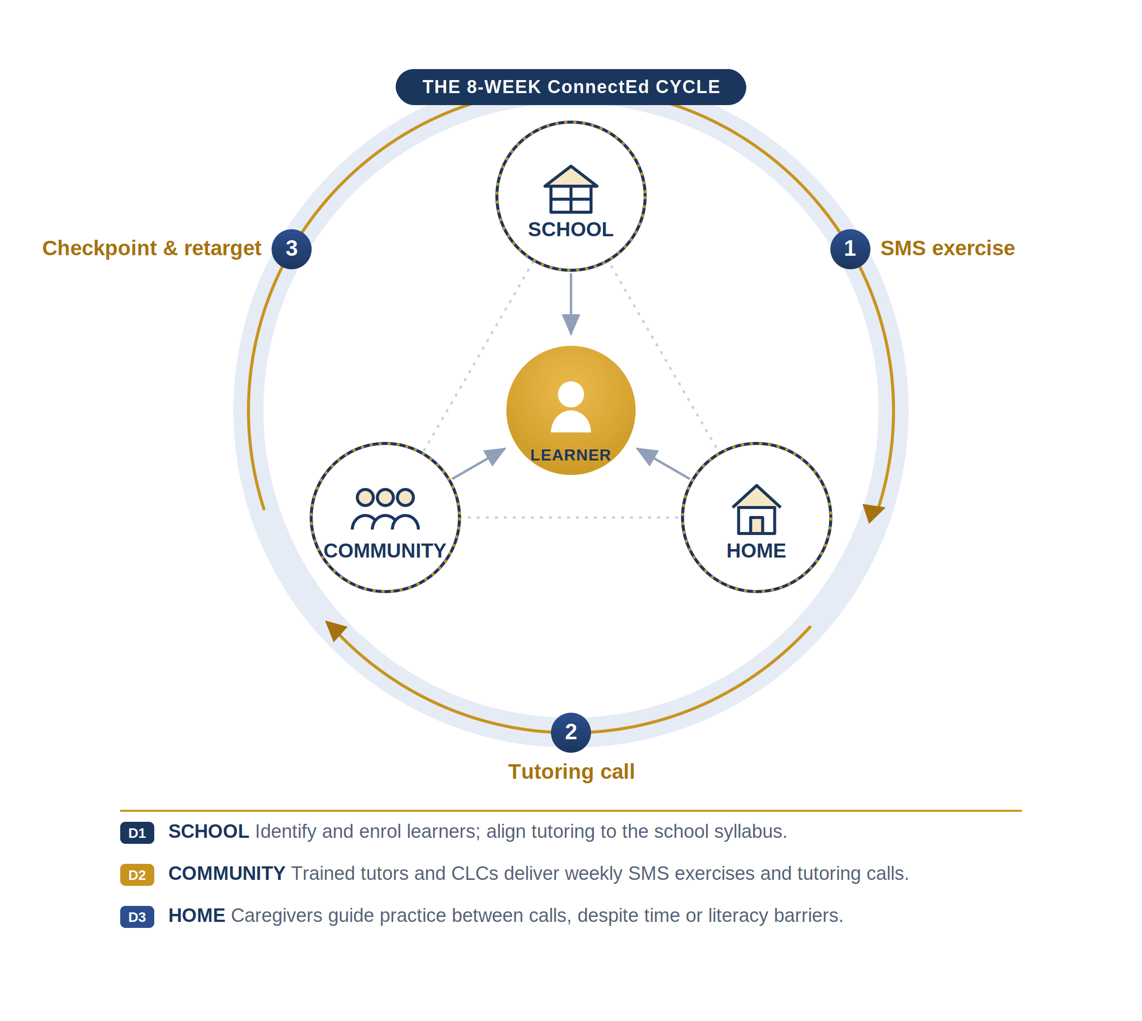 The 8-week ConnectEd cycle: the learner at the centre of school, community and home, moving through a weekly loop of SMS exercise, tutoring call, and checkpoint-and-retarget.