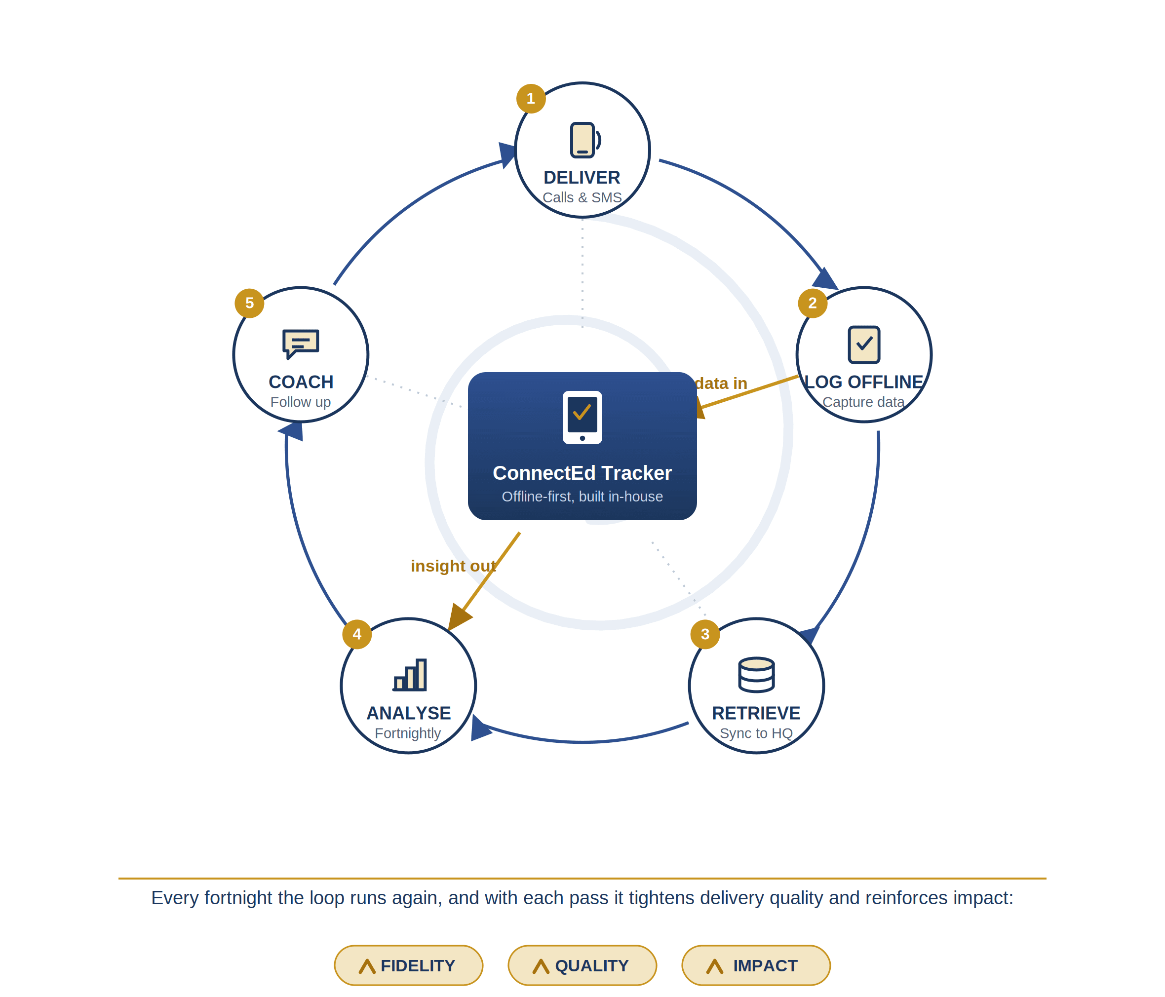 The ConnectEd Tracker loop: deliver, log offline, retrieve, analyse and coach, cycling every fortnight to strengthen fidelity, quality and impact.