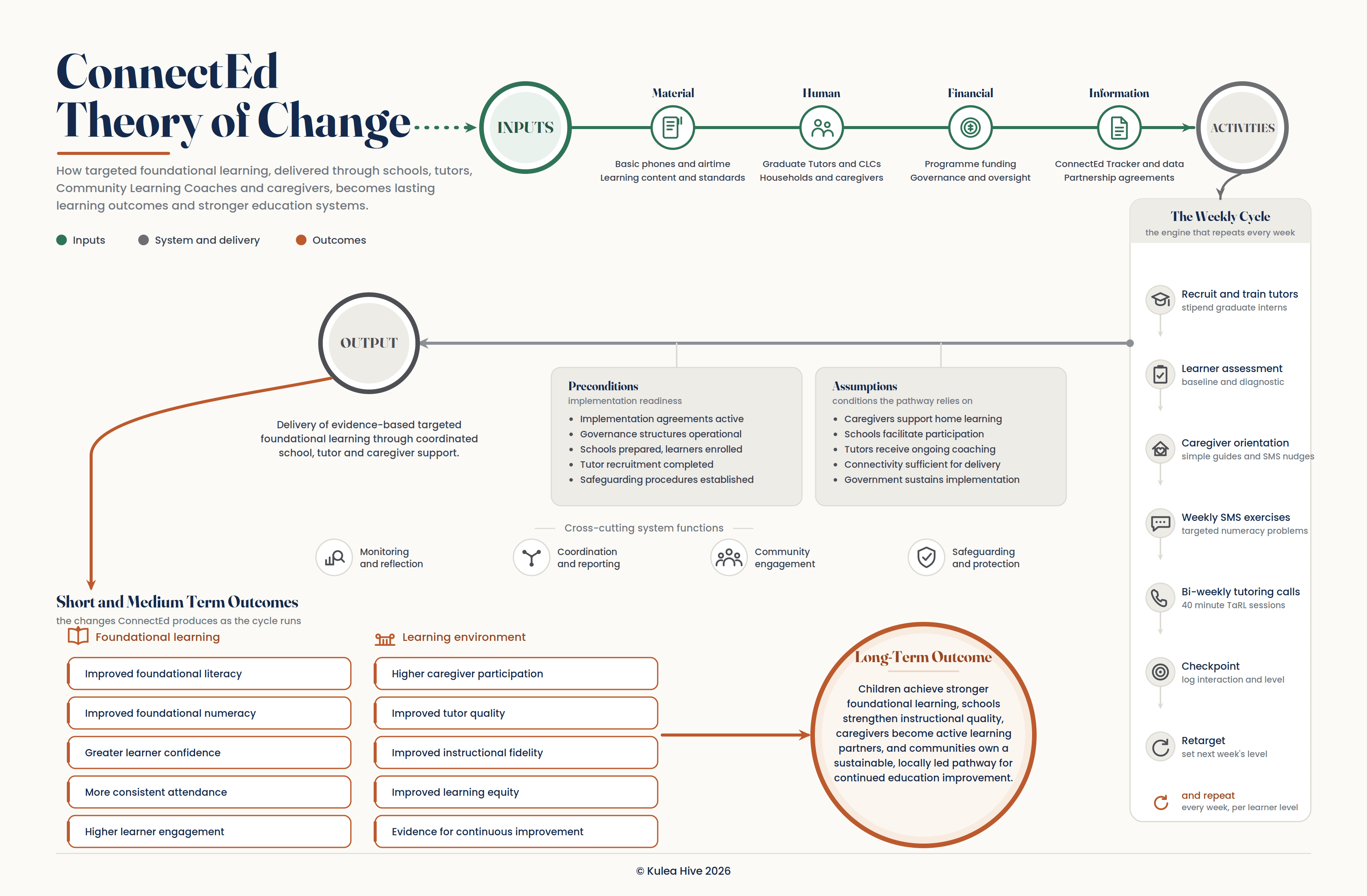 ConnectEd Theory of Change: how targeted foundational learning delivered through schools, tutors, Community Learning Coaches, and caregivers becomes lasting learning outcomes and stronger education systems, driven by a weekly cycle of tutoring and reflection.
