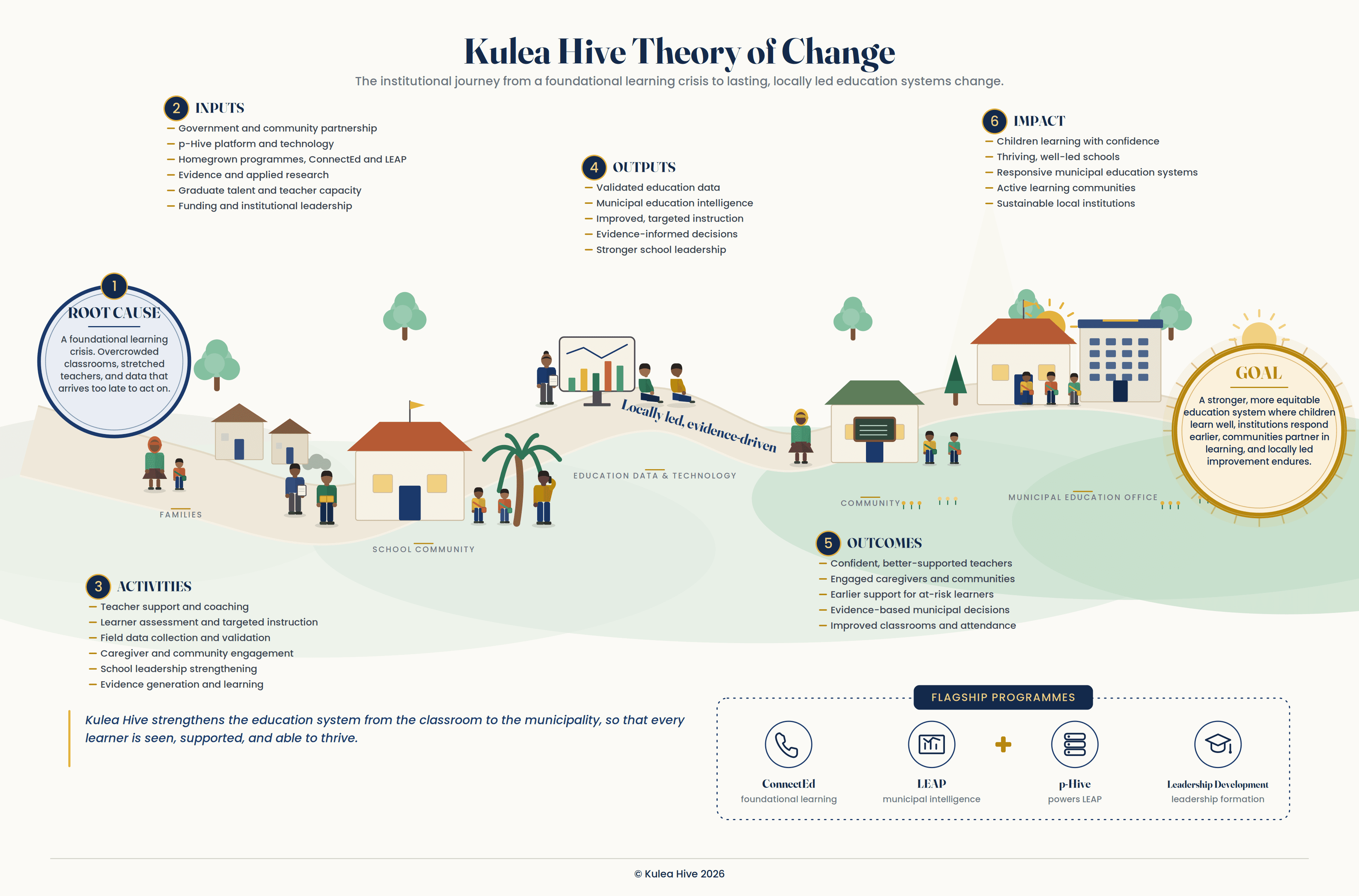 Kulea Hive Institutional Theory of Change: an illustrated journey from the foundational learning crisis through inputs, activities, outputs, outcomes, and long-term impact, with Kulea Hive's flagship programmes shown beneath.