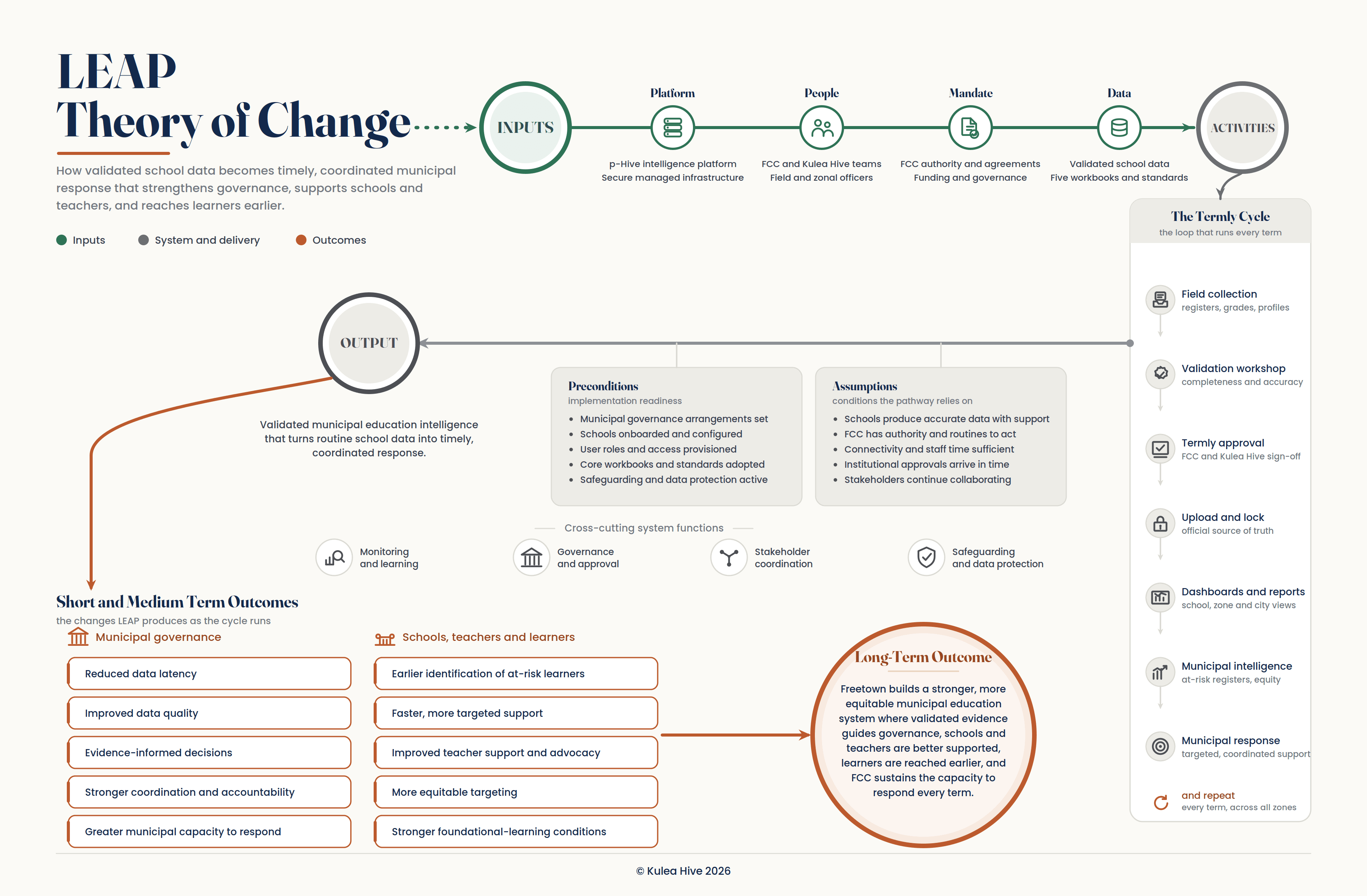 LEAP Theory of Change: how validated school data becomes timely, coordinated municipal response through the p-Hive platform, delivered with Freetown City Council through a termly cycle of collection, validation, dashboards, and action.
